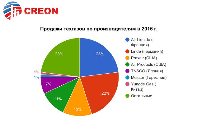 Продажи техгазов по производителям в 2016 г.