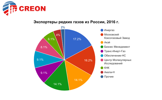 Экспортеры редких газов из России, 2016 г.
