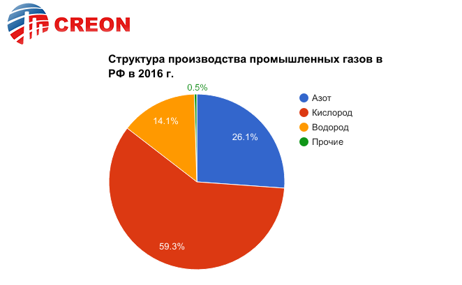 Структура производства промышленных газов в РФ в 2016 г.