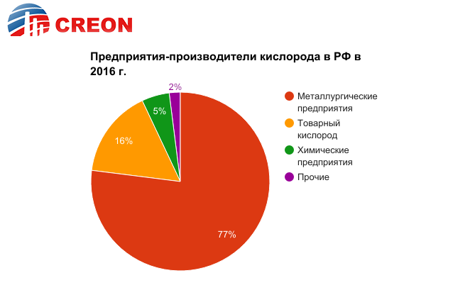 Предприятия-производители кислорода в РФ в 2016 г.